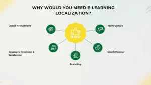 Why would you need E-Learning localization 