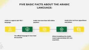FIVE BASIC FACTS ABOUT THE ARABIC
LANGUAGE: