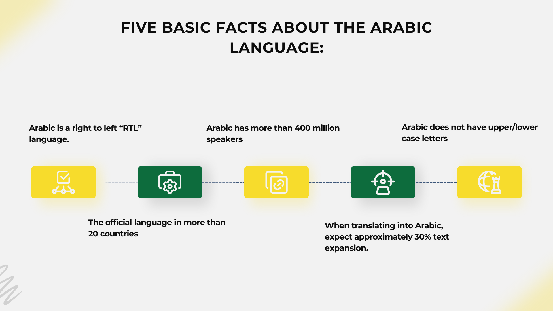 FIVE BASIC FACTS ABOUT THE ARABIC LANGUAGE: