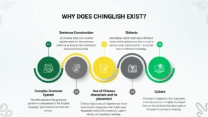 Chinglish=English+Chinese