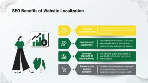 SEO Benefits of Website Localization