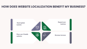 Multilingual Website