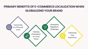 E-commerce-Localization