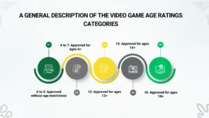 Video game age ratings Categories