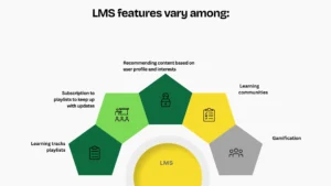 What is an eLearning Authoring Tool + LMS (Learning Management System)