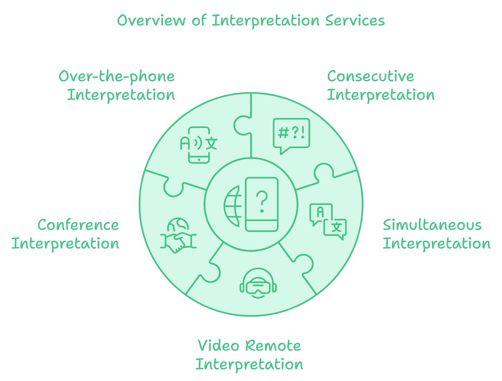 Interpretation Services