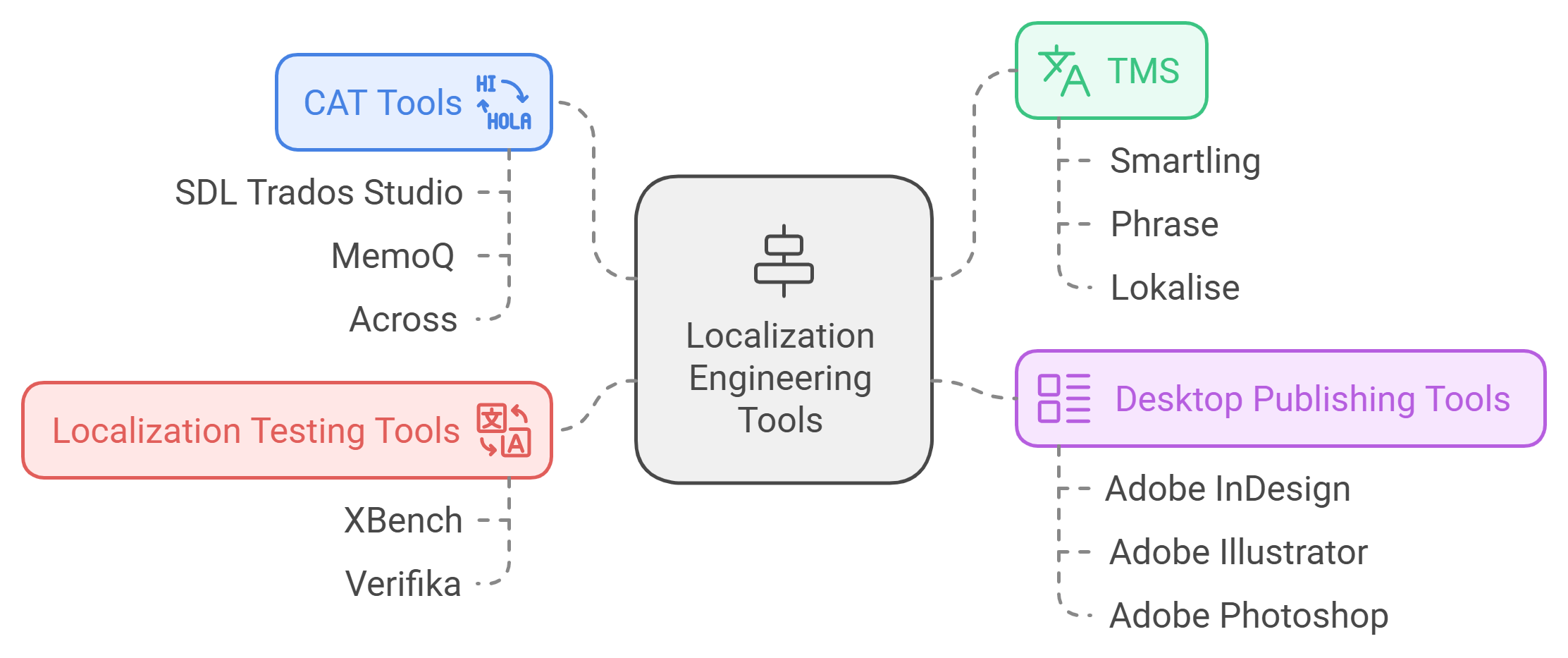 Localization Engineering Services