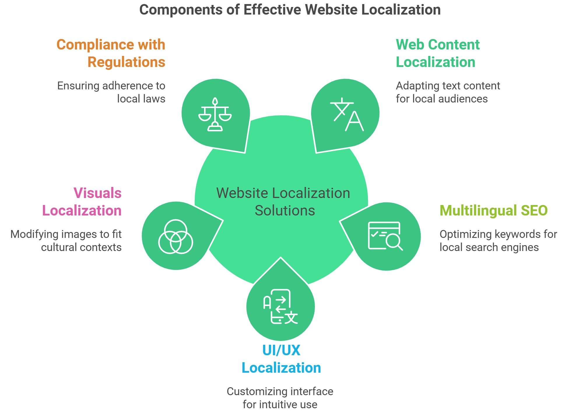 Website localization services