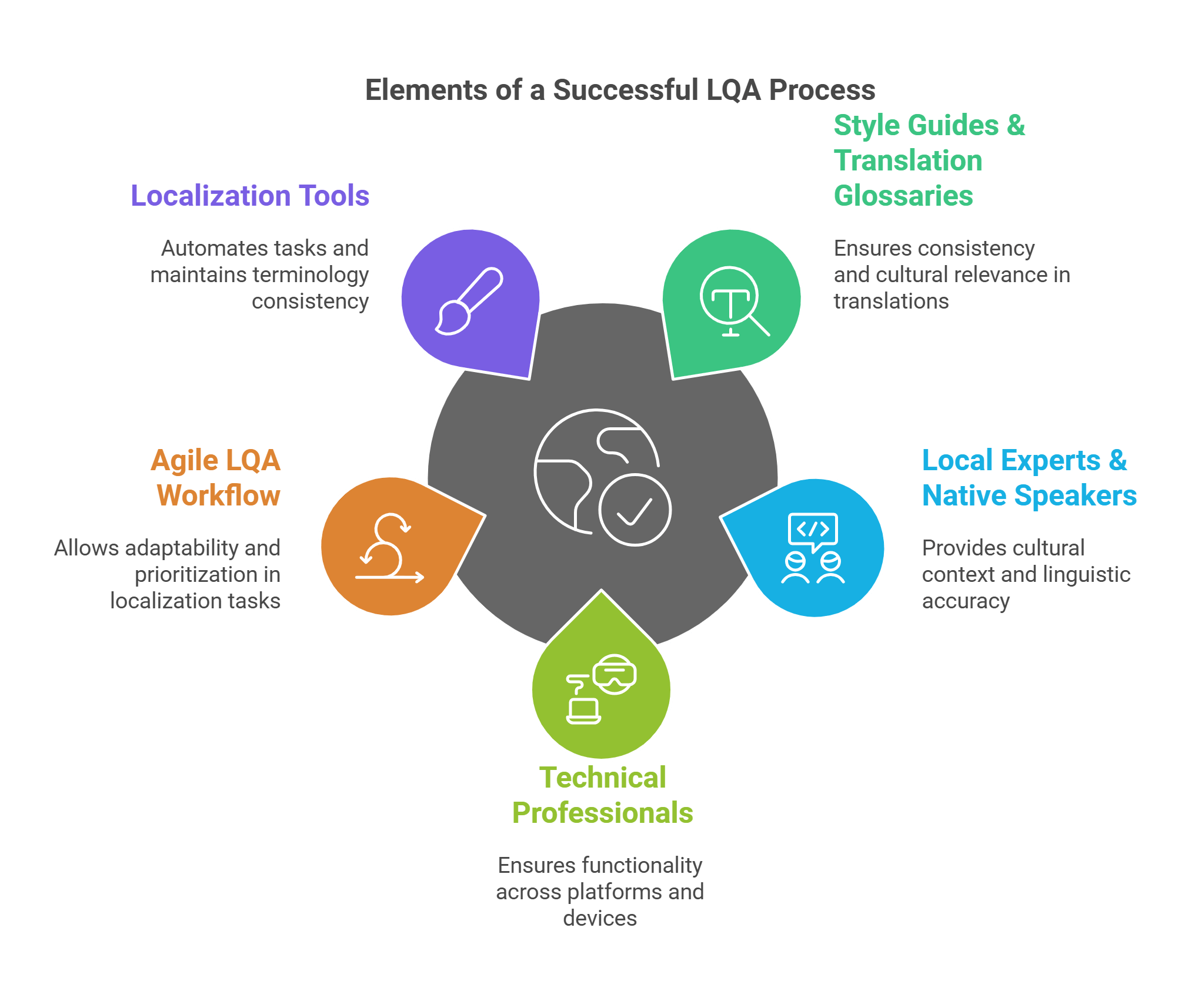 Localization Quality Assurance (LQA)