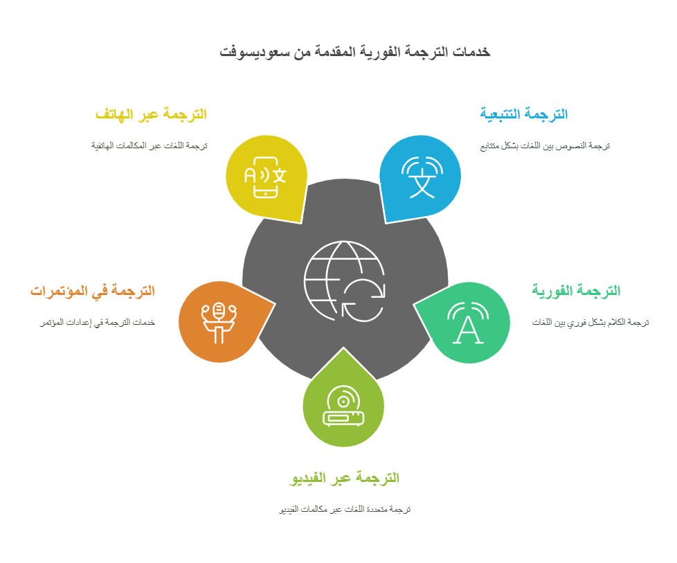الترجمة الفورية