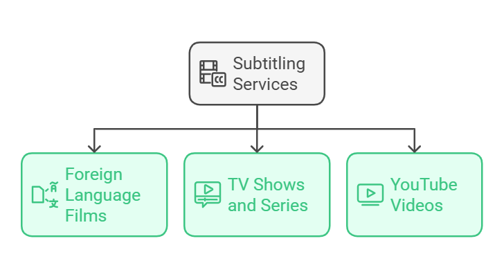 Subtitling services
