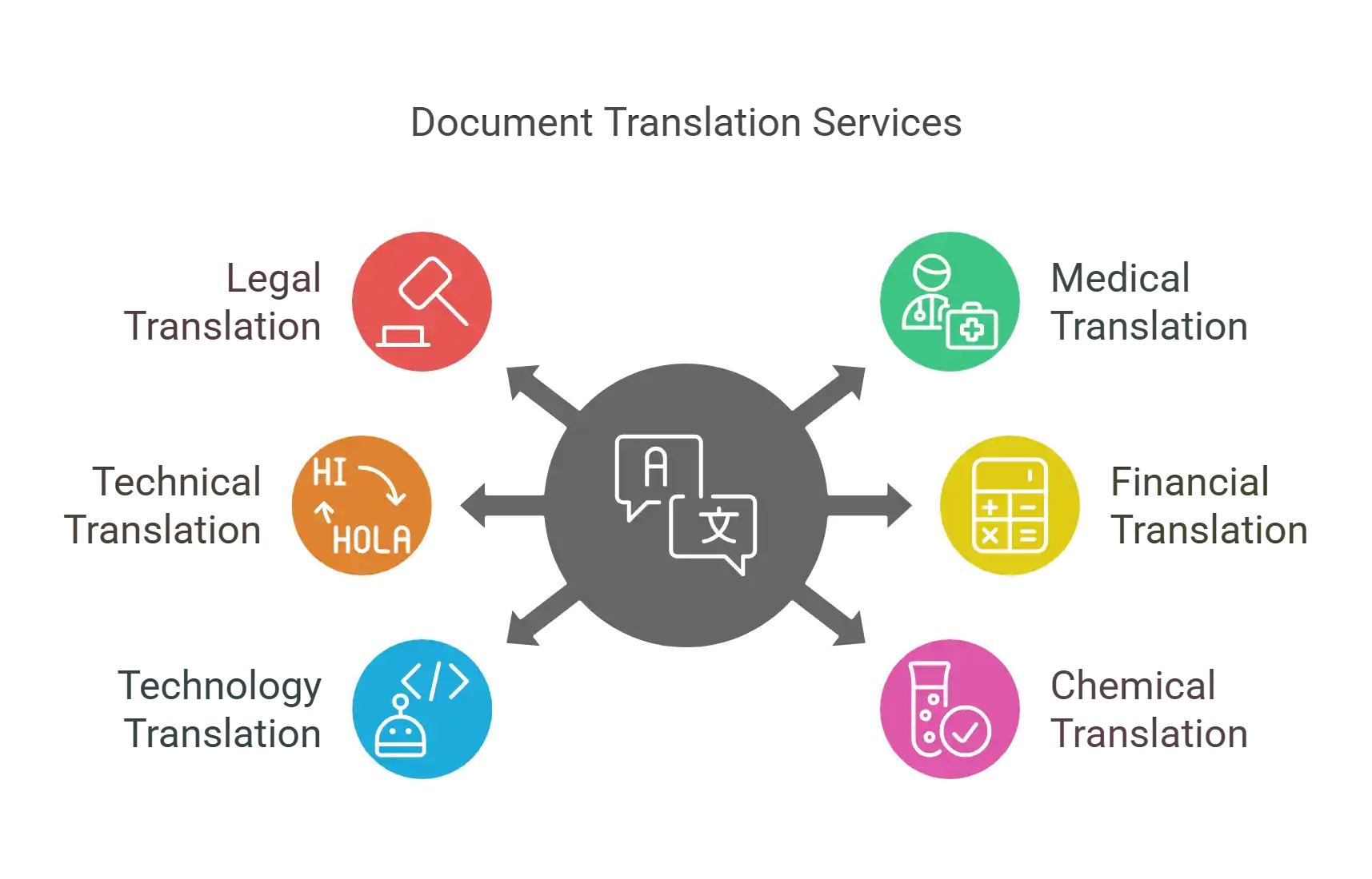 Document translation services