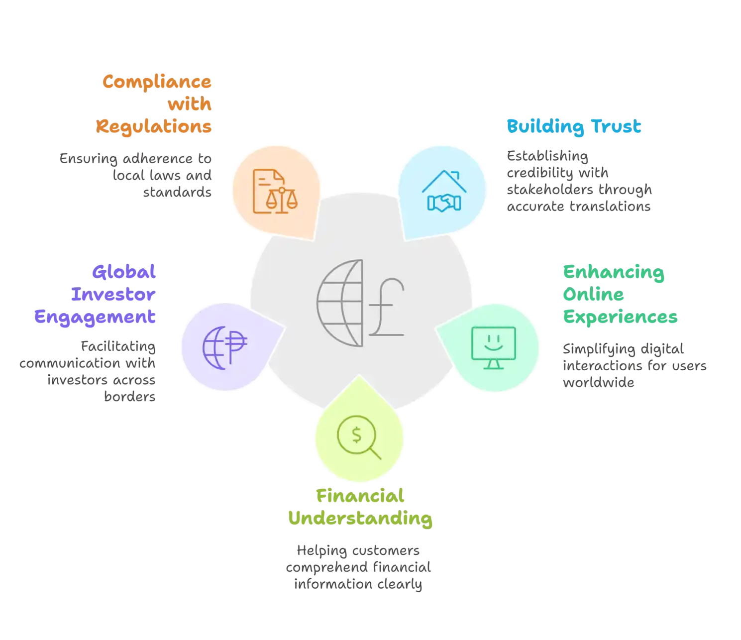 Banking & Financial Translation Services