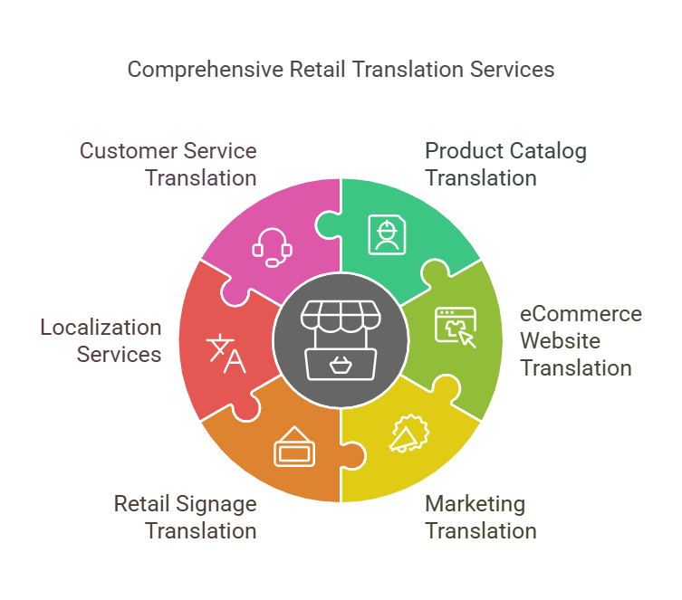 Retail Translation Services