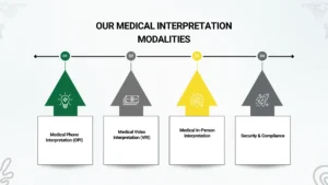 How to Find the Best medical interpreter services near me (1)