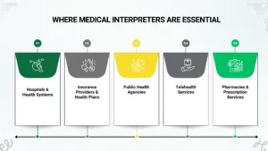 WHERE MEDICAL INTERPRETERS ARE ESSENTIAL