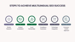 Multilingual SEO