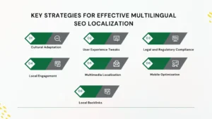 Multilingual SEO Localization