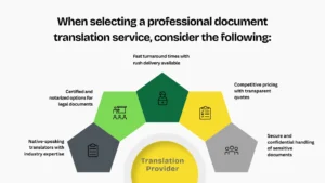 Certified Document Translation Services