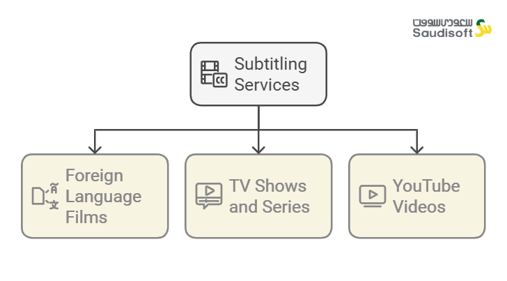 Subtitling services