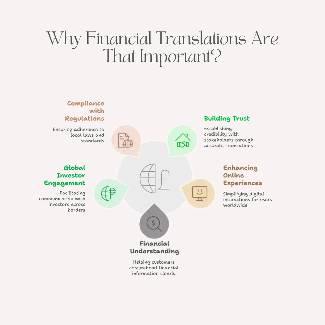 Banking & Financial Translation Services