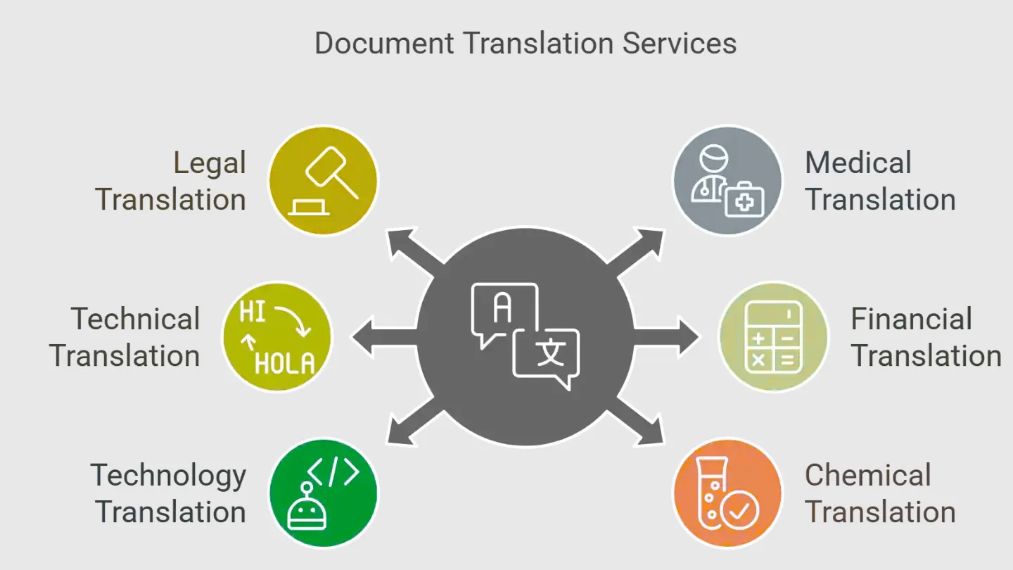 Document Translation Services