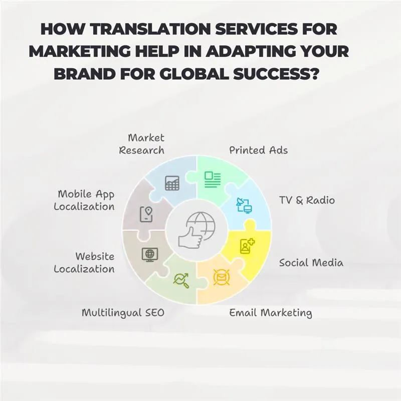 Marketing Localization Services