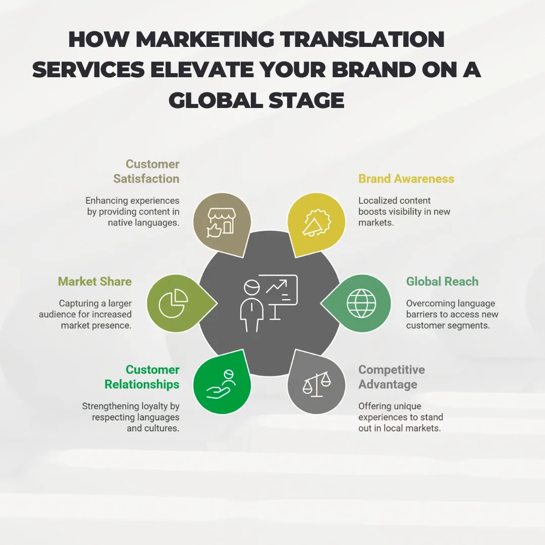 Marketing Localization Services