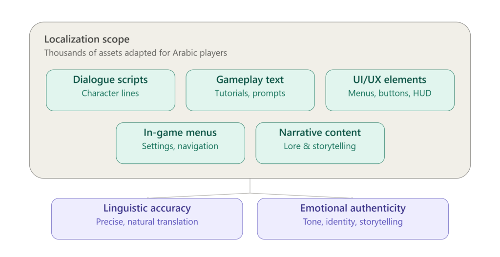 Challenges in AAA Game Localization for Arabic-Speaking Players