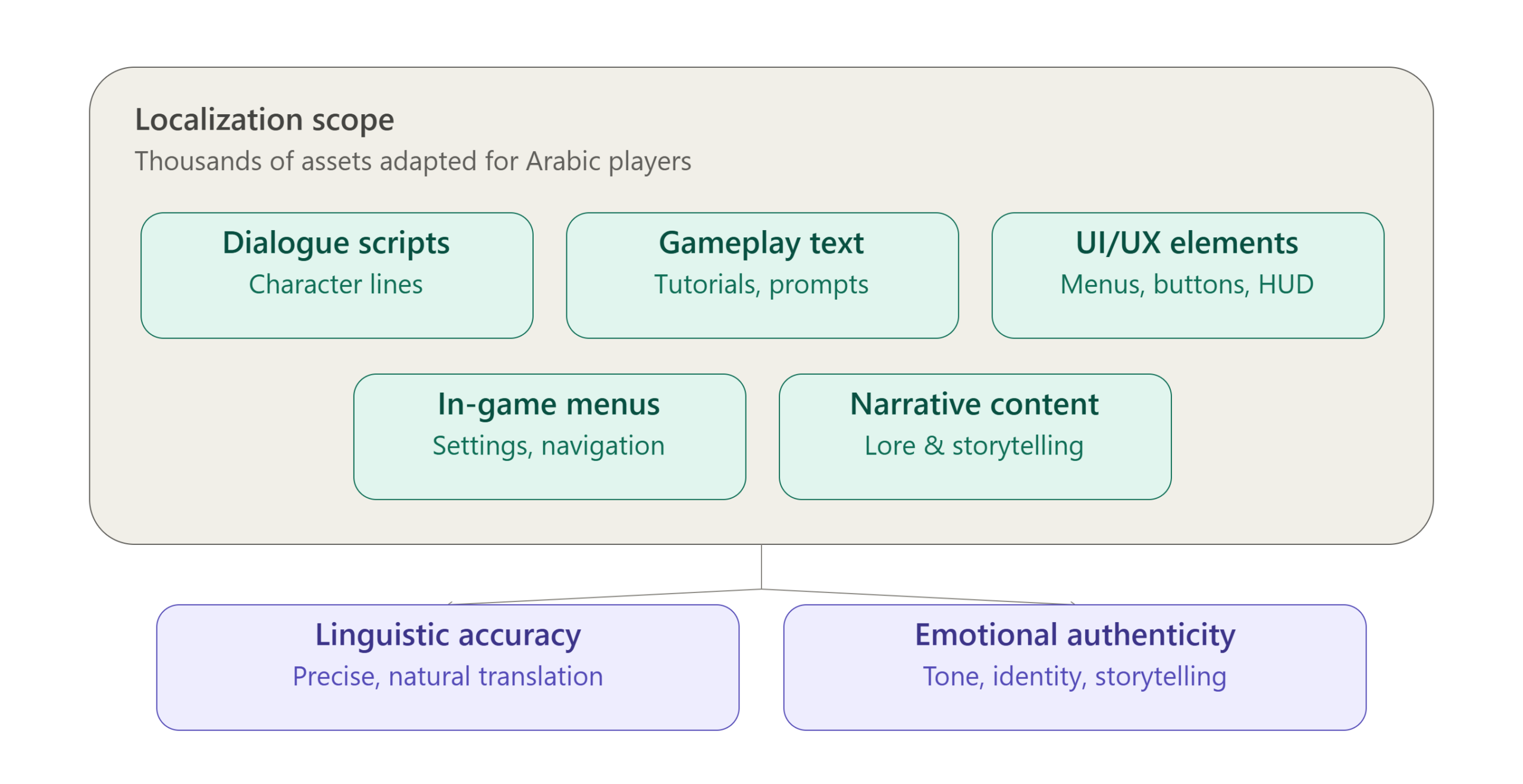 Challenges in AAA Game Localization for Arabic-Speaking Players