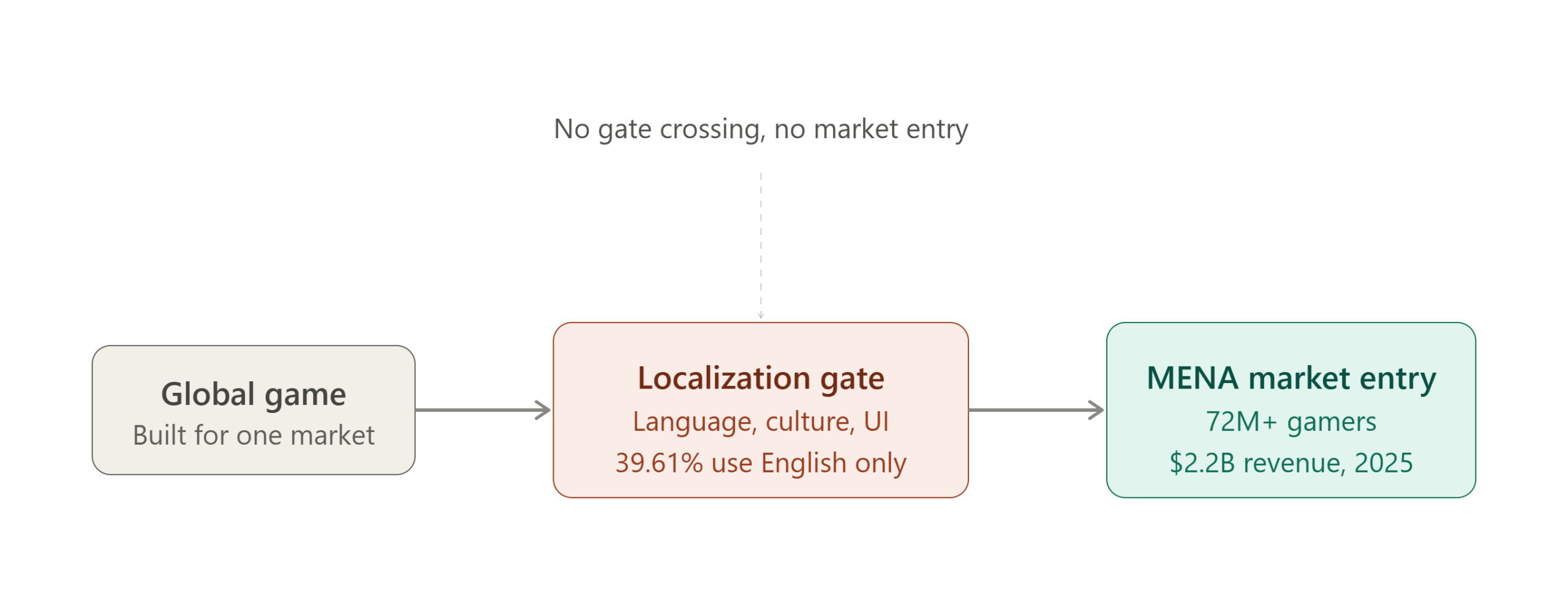 Game Localization Services are the GTM Gate