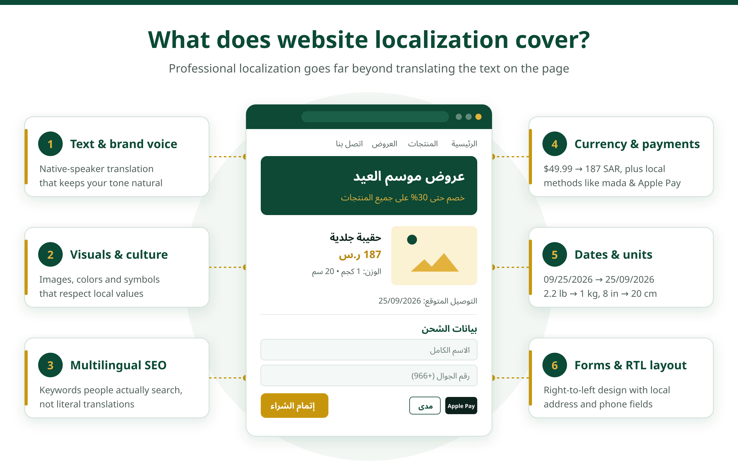 Website Localization