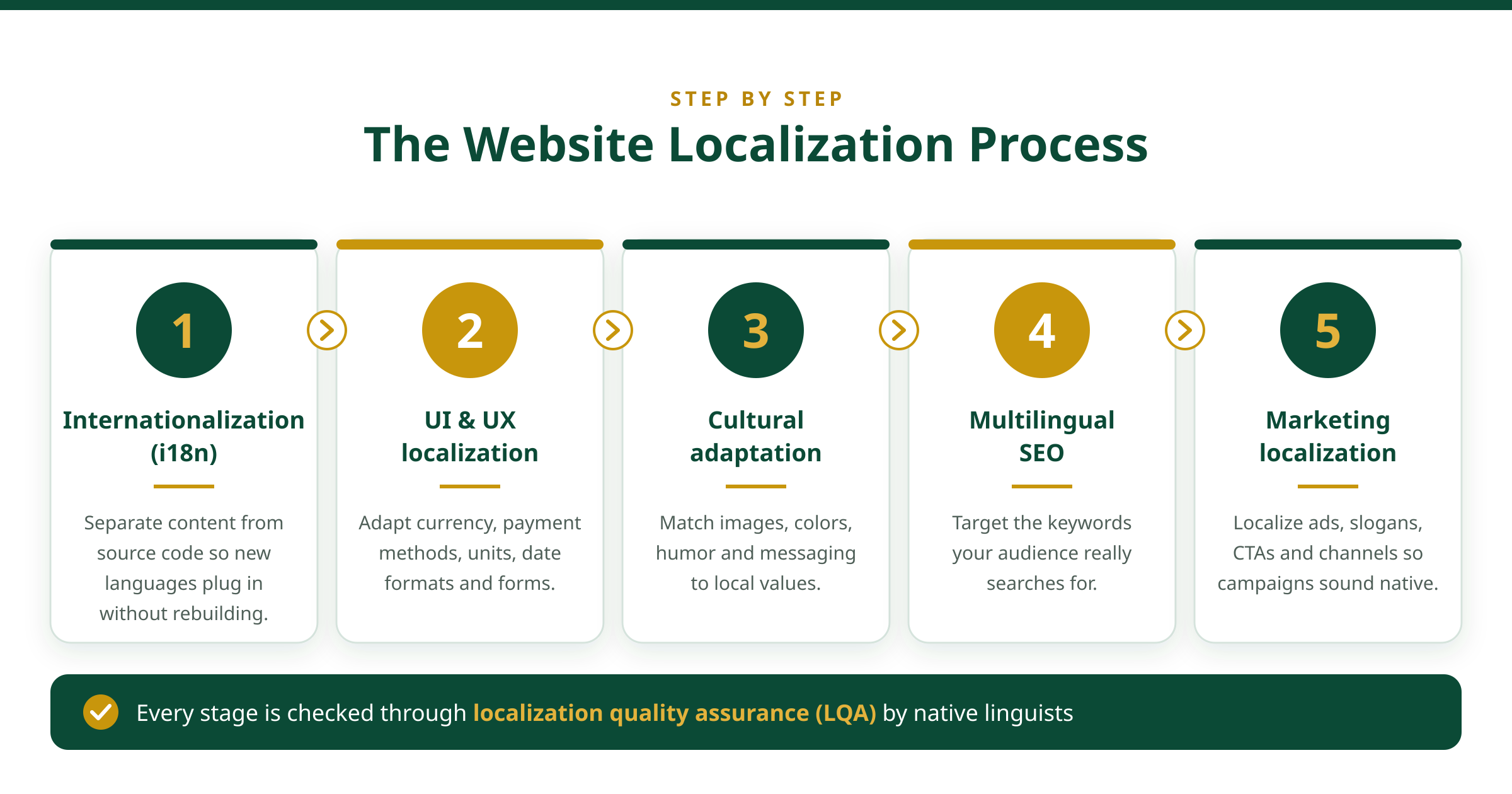 Website Localization process
